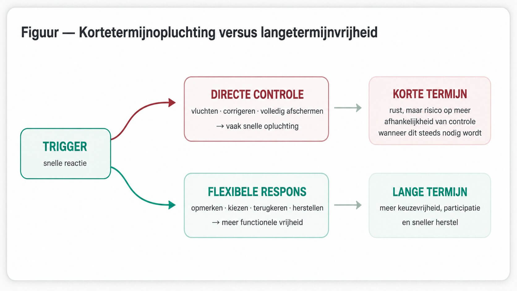 04 Figuur Kortetermijnopluchting Versus Langetermijnvrijheid 04 Figuur Kortetermijnopluchting Versus Langetermijnvrijheid