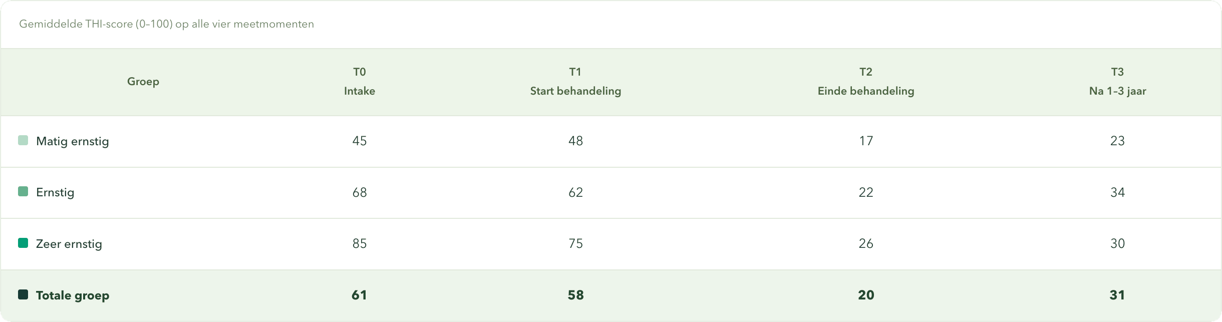Gemiddelde Thi Score 0 100 Op Alle Vier Meetmomenten On Gehoord Gemiddelde Thi Score 0 100 Op Alle Vier Meetmomenten On Gehoord