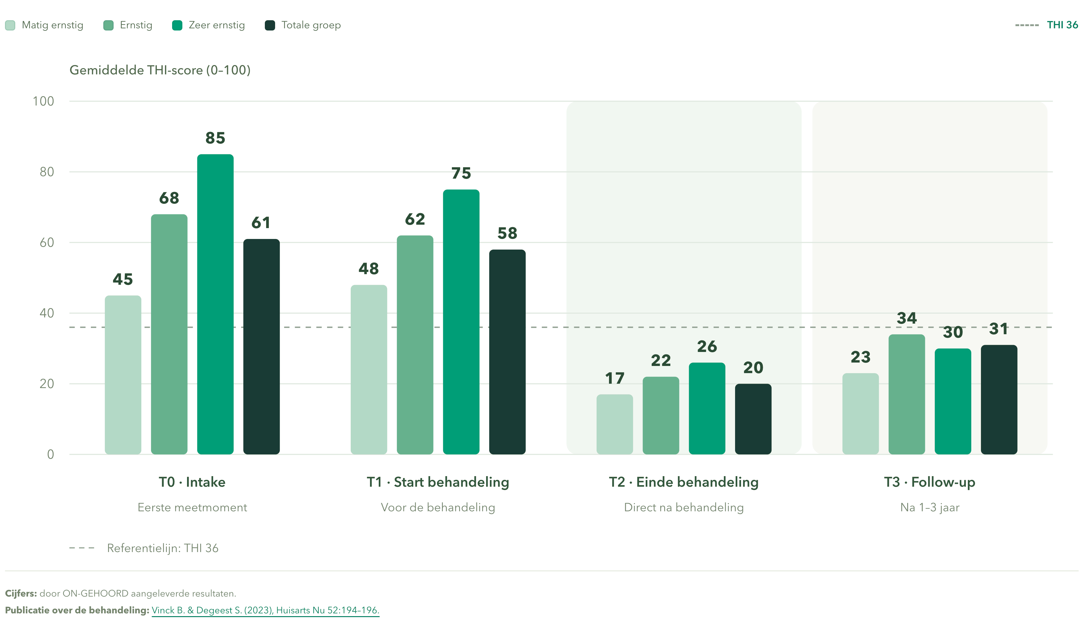 Gemiddelde Thi Scores Bij Intake Start En Einde Van De Behandeling En Follow Up Na 1 3 Jaar N 394 On Gehoord Gemiddelde Thi Scores Bij Intake Start En Einde Van De Behandeling En Follow Up Na 1 3 Jaar N 394 On Gehoord